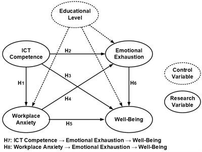 The impact of teachers’ perceived competence in information and communication technology usage, and workplace anxiety on well-being, as mediated by emotional exhaustion